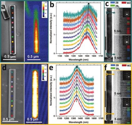 InGaAs Nanowires: Unleashing Their Potential for High-Performance Optoelectronics and Next-Generation Solar Cells!