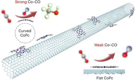  Carbon Nanotubes: Ký Quan của Công Nghệ Siêu Vật Liệu Tương Lai?